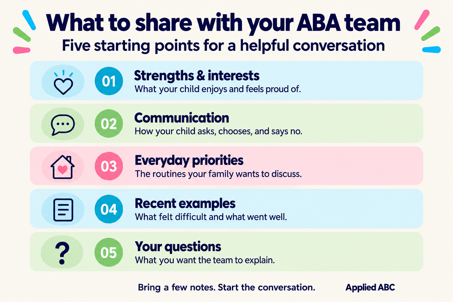 Five things to share with your ABA team: strengths and interests, communication, everyday priorities, recent examples, and your questions.