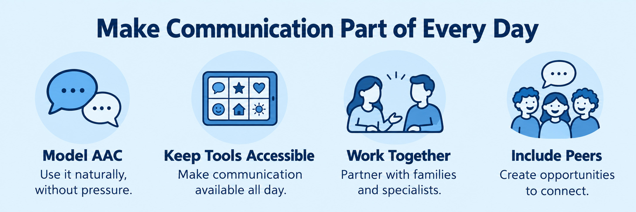 Four ways to support everyday communication: model AAC without pressure, keep tools accessible, collaborate with families and specialists, and include peers.
