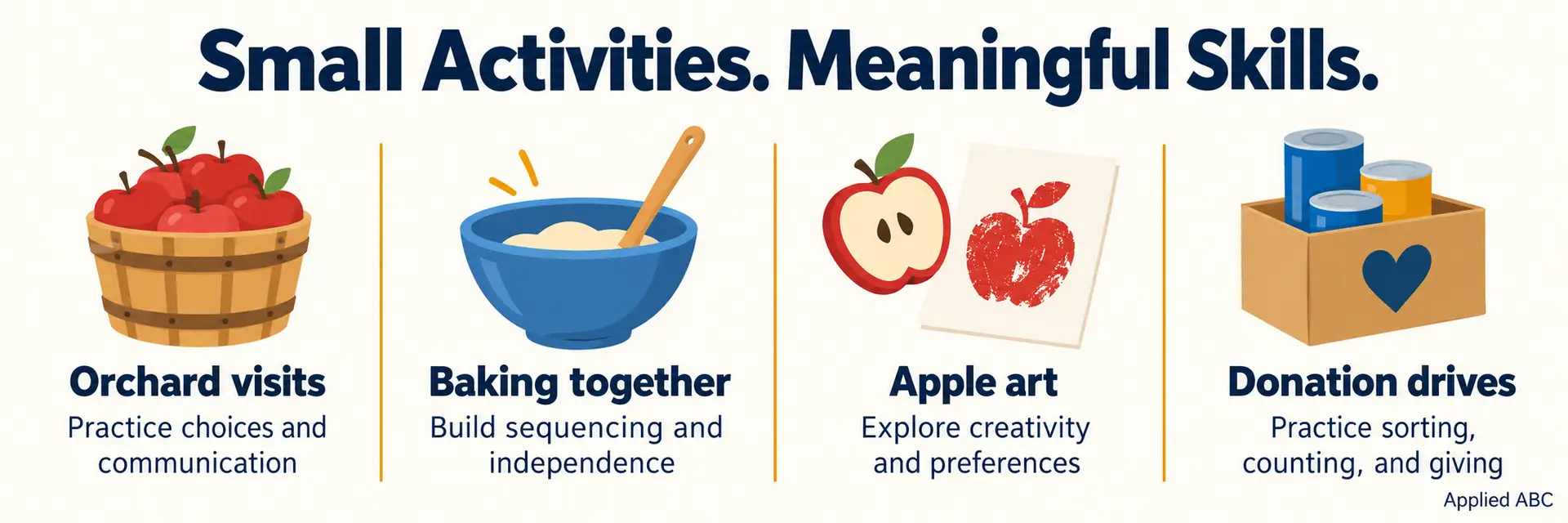 Orchard visits, baking, apple art, and donation drives offer opportunities to practice communication, sequencing, creativity, and sorting.